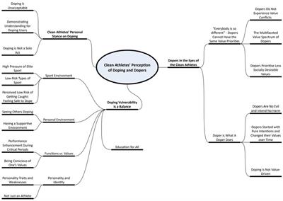 Context matters: athletes’ perception of dopers’ values, actions and vulnerabilities